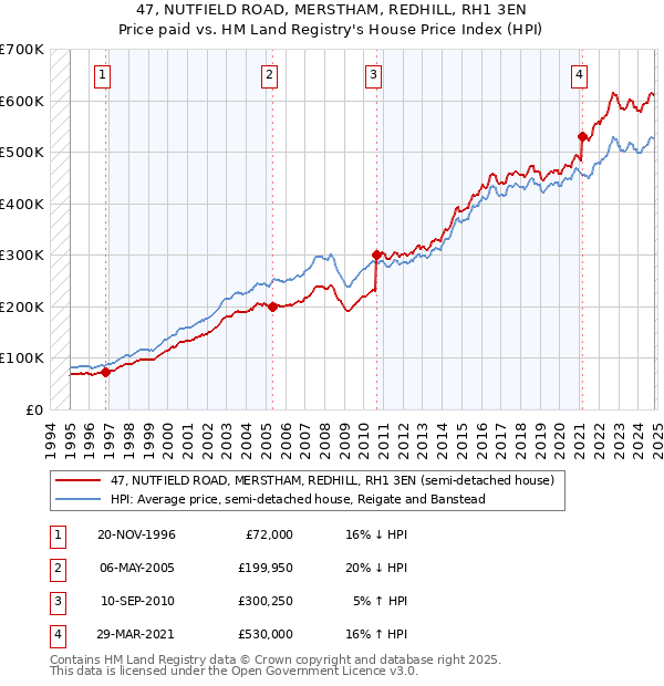 47, NUTFIELD ROAD, MERSTHAM, REDHILL, RH1 3EN: Price paid vs HM Land Registry's House Price Index