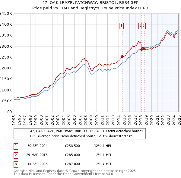 47, OAK LEAZE, PATCHWAY, BRISTOL, BS34 5FP: Price paid vs HM Land Registry's House Price Index