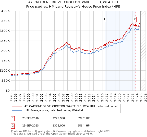 47, OAKDENE DRIVE, CROFTON, WAKEFIELD, WF4 1RH: Price paid vs HM Land Registry's House Price Index