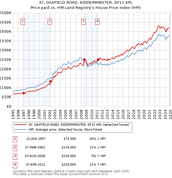 47, OAKFIELD ROAD, KIDDERMINSTER, DY11 6PL: Price paid vs HM Land Registry's House Price Index