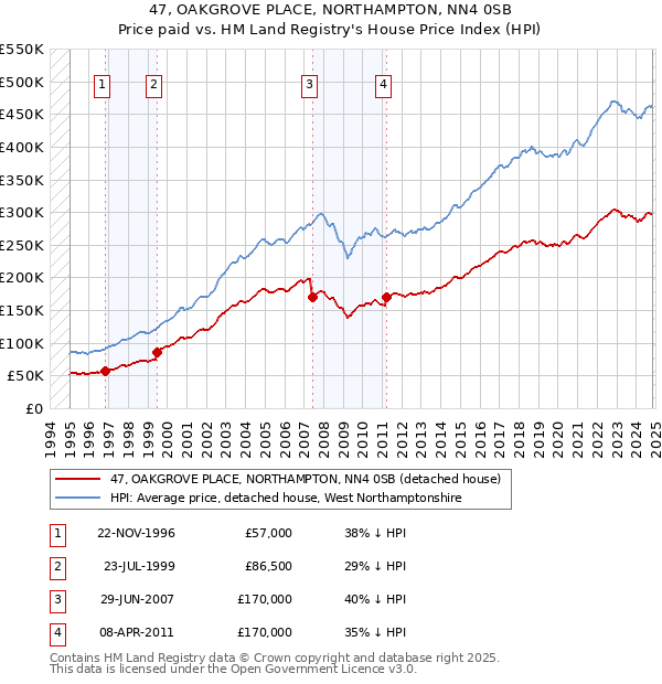 47, OAKGROVE PLACE, NORTHAMPTON, NN4 0SB: Price paid vs HM Land Registry's House Price Index