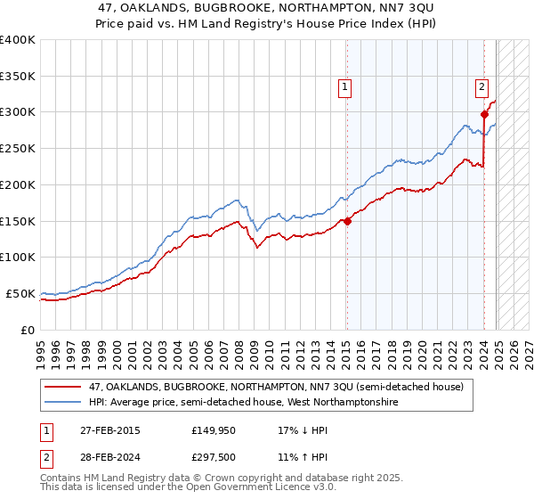 47, OAKLANDS, BUGBROOKE, NORTHAMPTON, NN7 3QU: Price paid vs HM Land Registry's House Price Index