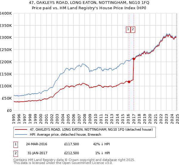 47, OAKLEYS ROAD, LONG EATON, NOTTINGHAM, NG10 1FQ: Price paid vs HM Land Registry's House Price Index