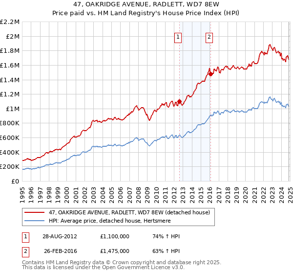 47, OAKRIDGE AVENUE, RADLETT, WD7 8EW: Price paid vs HM Land Registry's House Price Index