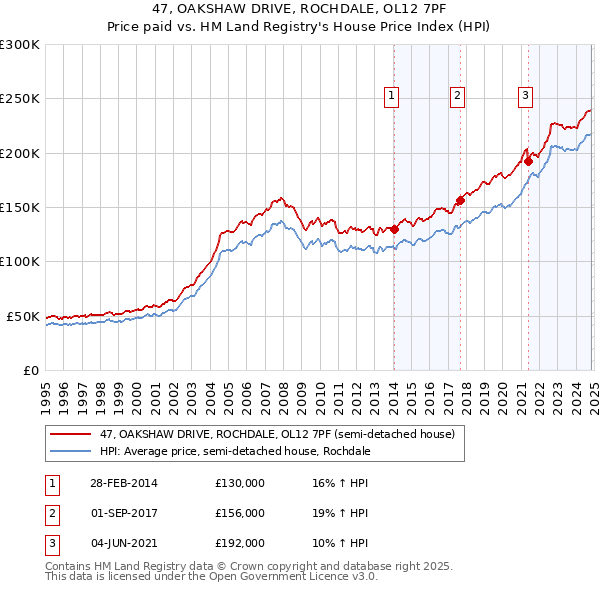 47, OAKSHAW DRIVE, ROCHDALE, OL12 7PF: Price paid vs HM Land Registry's House Price Index