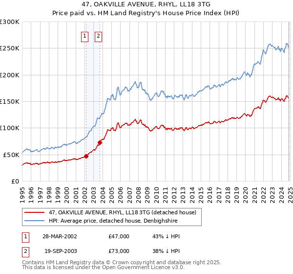 47, OAKVILLE AVENUE, RHYL, LL18 3TG: Price paid vs HM Land Registry's House Price Index