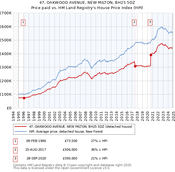 47, OAKWOOD AVENUE, NEW MILTON, BH25 5DZ: Price paid vs HM Land Registry's House Price Index