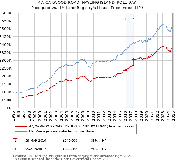 47, OAKWOOD ROAD, HAYLING ISLAND, PO11 9AY: Price paid vs HM Land Registry's House Price Index