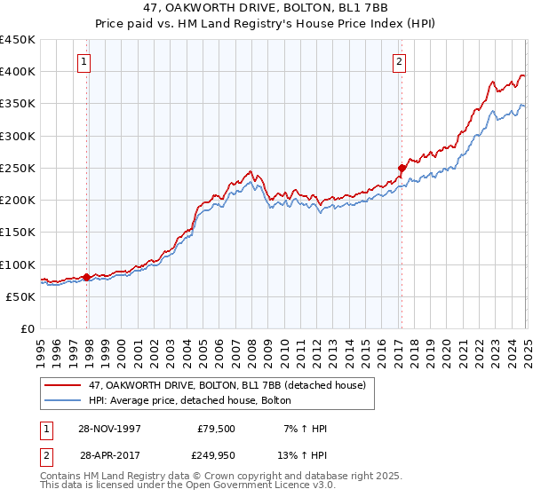 47, OAKWORTH DRIVE, BOLTON, BL1 7BB: Price paid vs HM Land Registry's House Price Index