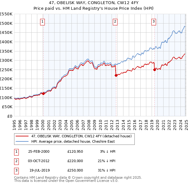 47, OBELISK WAY, CONGLETON, CW12 4FY: Price paid vs HM Land Registry's House Price Index