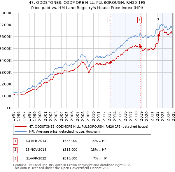 47, ODDSTONES, CODMORE HILL, PULBOROUGH, RH20 1FS: Price paid vs HM Land Registry's House Price Index