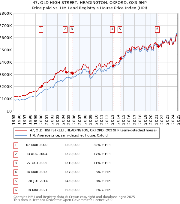 47, OLD HIGH STREET, HEADINGTON, OXFORD, OX3 9HP: Price paid vs HM Land Registry's House Price Index