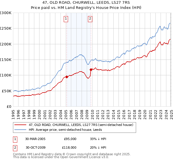 47, OLD ROAD, CHURWELL, LEEDS, LS27 7RS: Price paid vs HM Land Registry's House Price Index