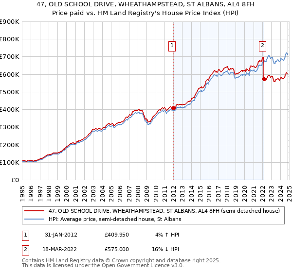 47, OLD SCHOOL DRIVE, WHEATHAMPSTEAD, ST ALBANS, AL4 8FH: Price paid vs HM Land Registry's House Price Index