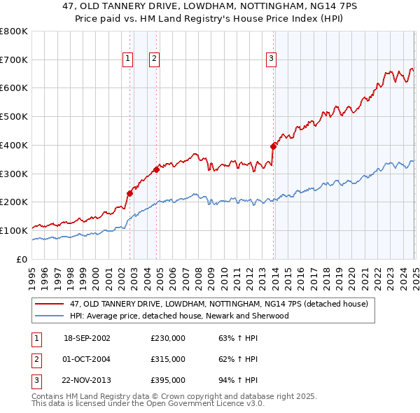 47, OLD TANNERY DRIVE, LOWDHAM, NOTTINGHAM, NG14 7PS: Price paid vs HM Land Registry's House Price Index