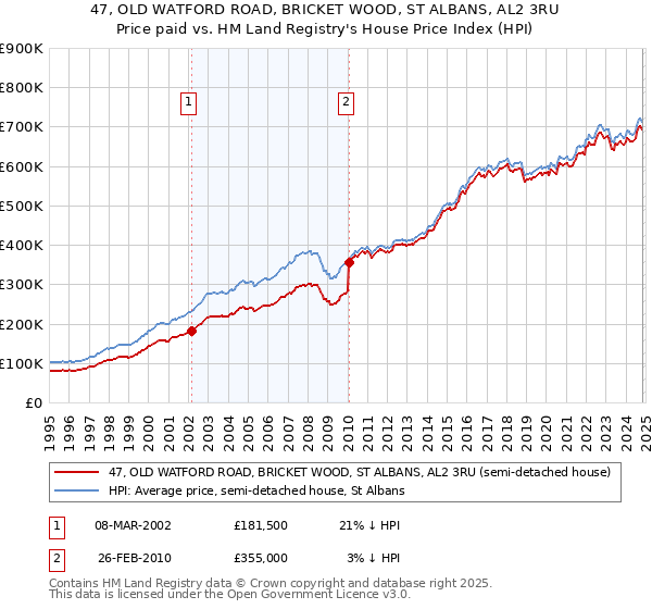 47, OLD WATFORD ROAD, BRICKET WOOD, ST ALBANS, AL2 3RU: Price paid vs HM Land Registry's House Price Index