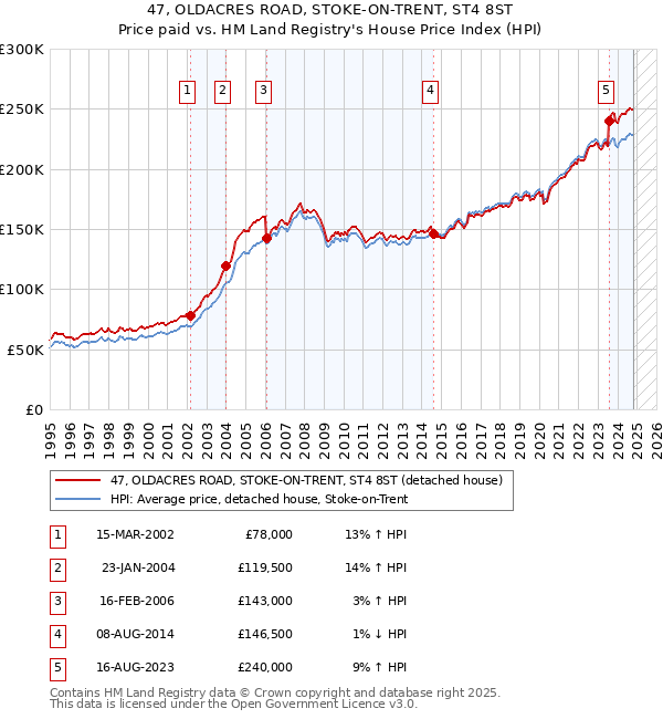 47, OLDACRES ROAD, STOKE-ON-TRENT, ST4 8ST: Price paid vs HM Land Registry's House Price Index