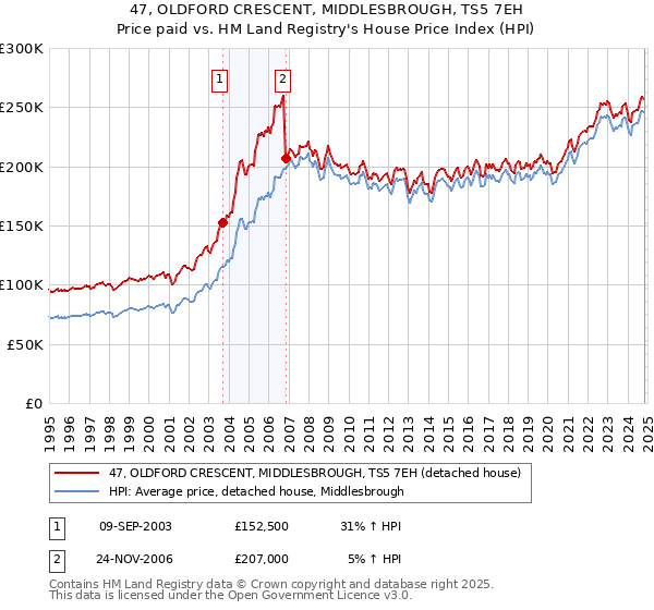 47, OLDFORD CRESCENT, MIDDLESBROUGH, TS5 7EH: Price paid vs HM Land Registry's House Price Index