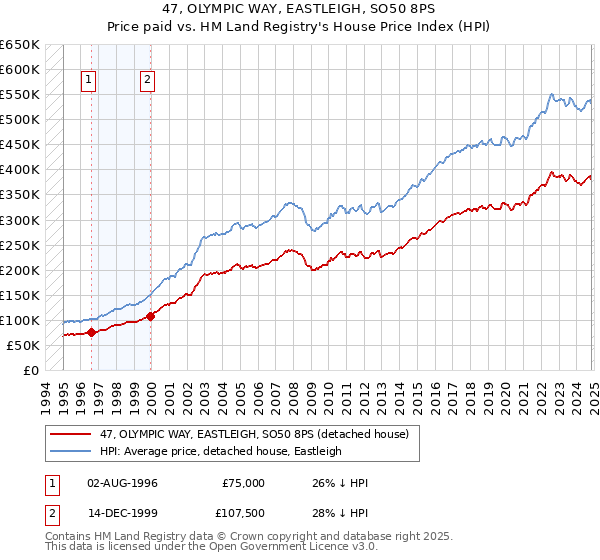 47, OLYMPIC WAY, EASTLEIGH, SO50 8PS: Price paid vs HM Land Registry's House Price Index