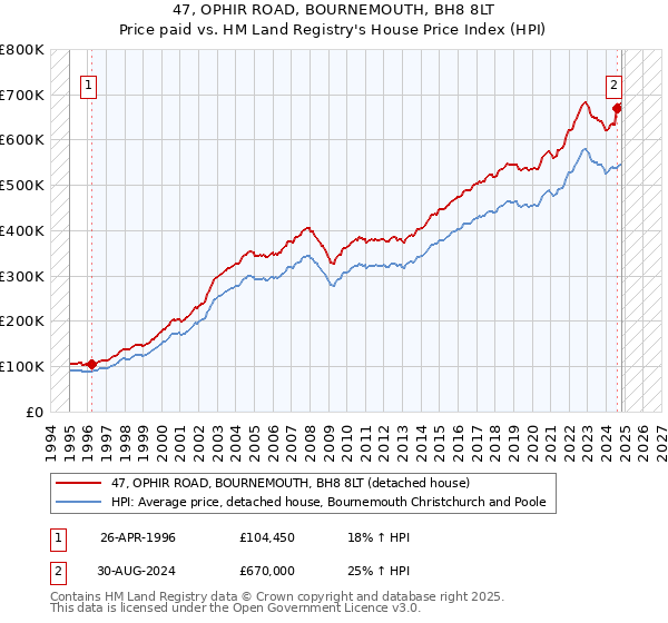 47, OPHIR ROAD, BOURNEMOUTH, BH8 8LT: Price paid vs HM Land Registry's House Price Index