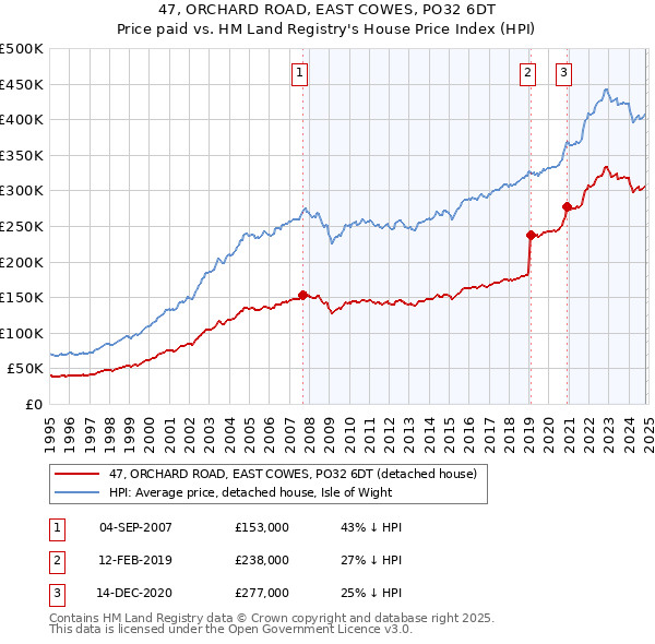 47, ORCHARD ROAD, EAST COWES, PO32 6DT: Price paid vs HM Land Registry's House Price Index