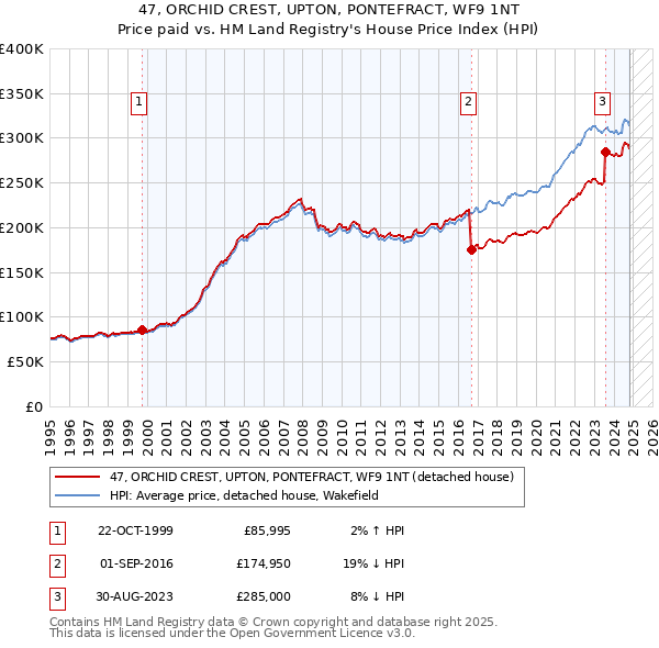 47, ORCHID CREST, UPTON, PONTEFRACT, WF9 1NT: Price paid vs HM Land Registry's House Price Index