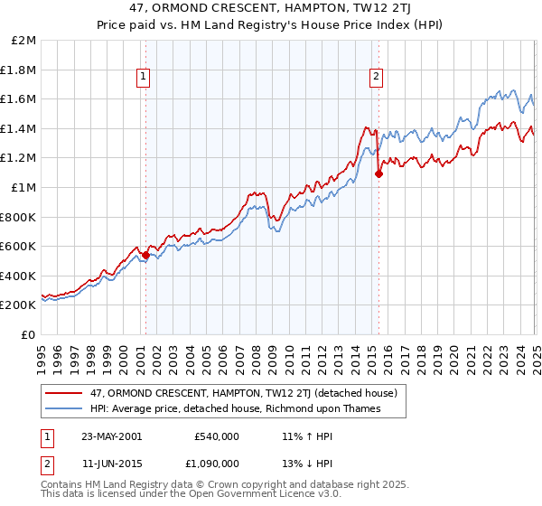 47, ORMOND CRESCENT, HAMPTON, TW12 2TJ: Price paid vs HM Land Registry's House Price Index