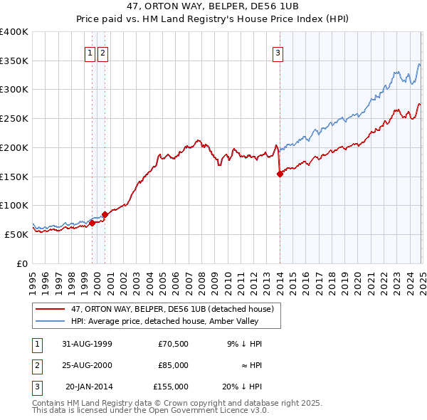 47, ORTON WAY, BELPER, DE56 1UB: Price paid vs HM Land Registry's House Price Index