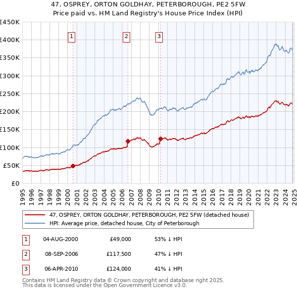 47, OSPREY, ORTON GOLDHAY, PETERBOROUGH, PE2 5FW: Price paid vs HM Land Registry's House Price Index