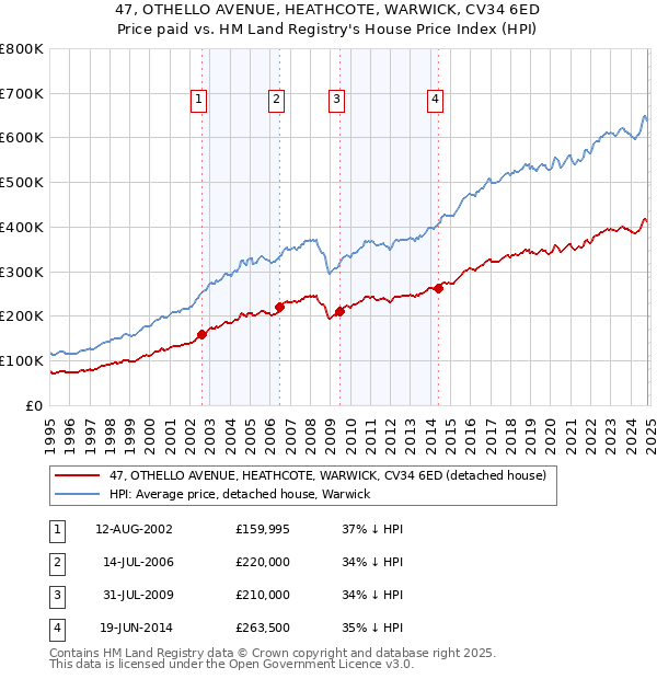 47, OTHELLO AVENUE, HEATHCOTE, WARWICK, CV34 6ED: Price paid vs HM Land Registry's House Price Index