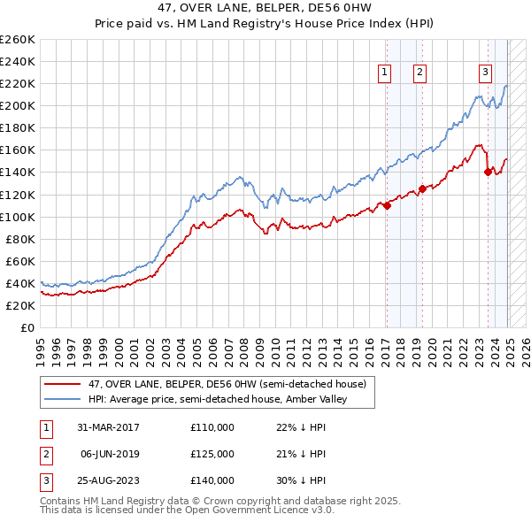 47, OVER LANE, BELPER, DE56 0HW: Price paid vs HM Land Registry's House Price Index