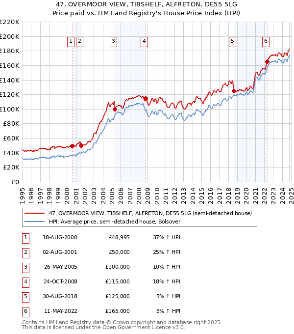 47, OVERMOOR VIEW, TIBSHELF, ALFRETON, DE55 5LG: Price paid vs HM Land Registry's House Price Index