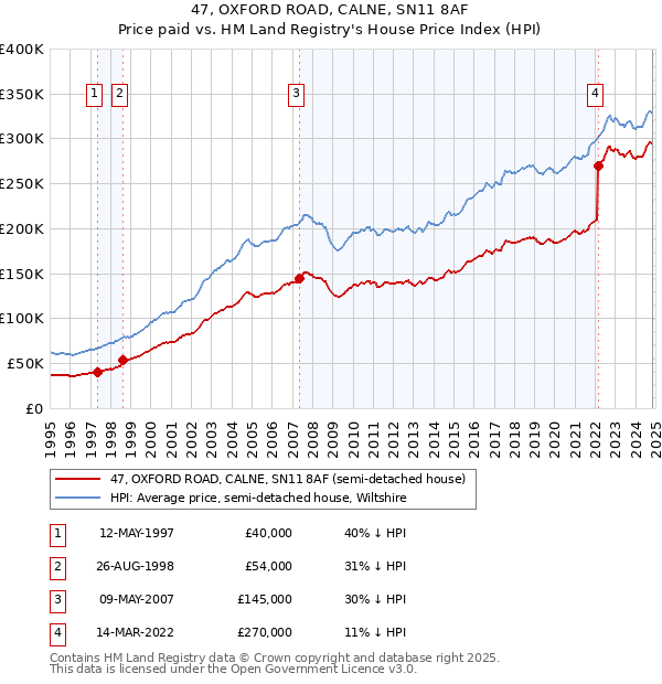 47, OXFORD ROAD, CALNE, SN11 8AF: Price paid vs HM Land Registry's House Price Index