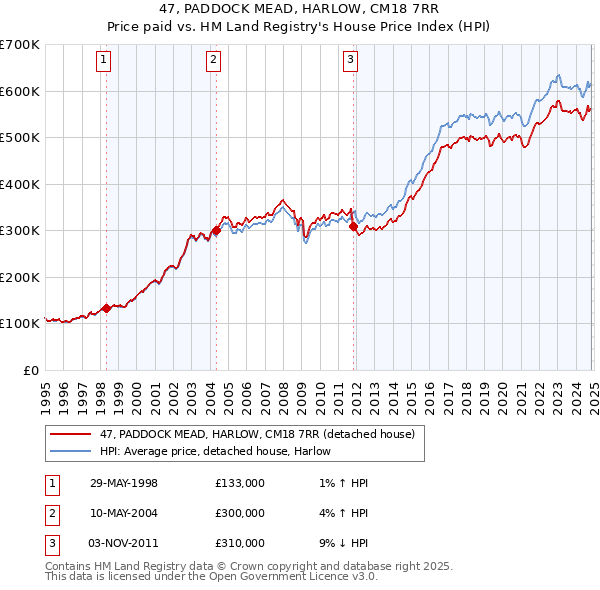 47, PADDOCK MEAD, HARLOW, CM18 7RR: Price paid vs HM Land Registry's House Price Index