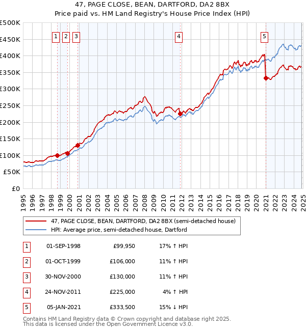 47, PAGE CLOSE, BEAN, DARTFORD, DA2 8BX: Price paid vs HM Land Registry's House Price Index