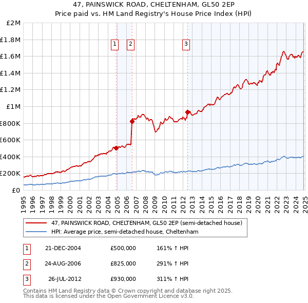 47, PAINSWICK ROAD, CHELTENHAM, GL50 2EP: Price paid vs HM Land Registry's House Price Index