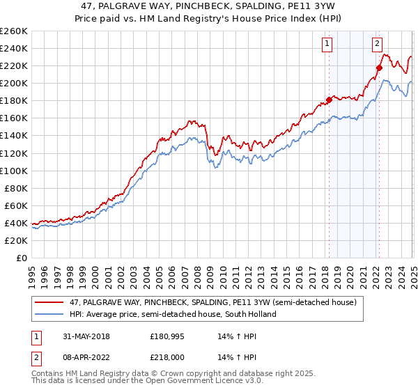 47, PALGRAVE WAY, PINCHBECK, SPALDING, PE11 3YW: Price paid vs HM Land Registry's House Price Index