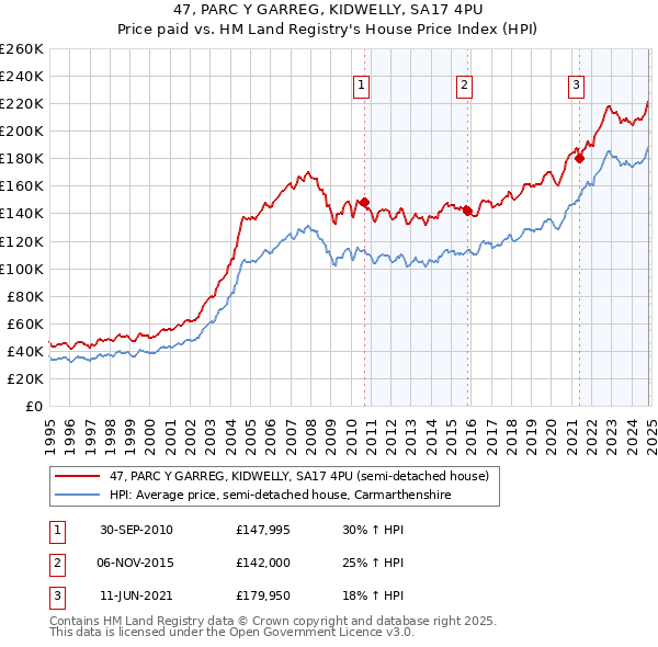 47, PARC Y GARREG, KIDWELLY, SA17 4PU: Price paid vs HM Land Registry's House Price Index