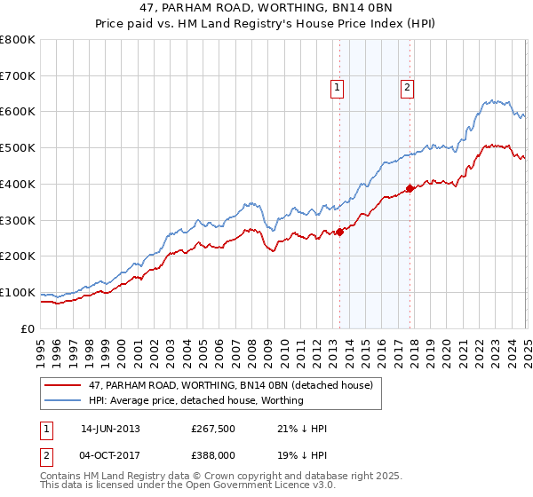 47, PARHAM ROAD, WORTHING, BN14 0BN: Price paid vs HM Land Registry's House Price Index