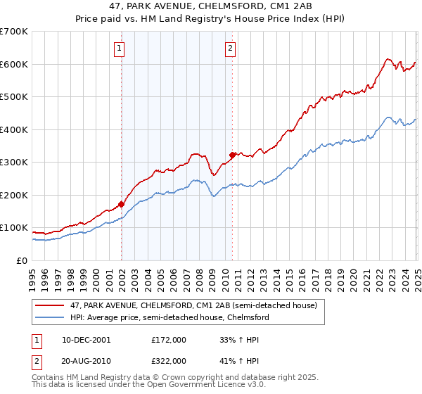 47, PARK AVENUE, CHELMSFORD, CM1 2AB: Price paid vs HM Land Registry's House Price Index