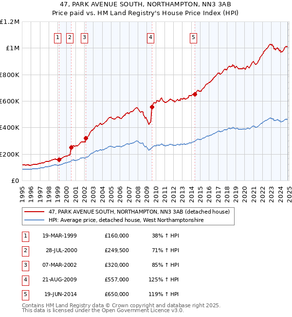 47, PARK AVENUE SOUTH, NORTHAMPTON, NN3 3AB: Price paid vs HM Land Registry's House Price Index