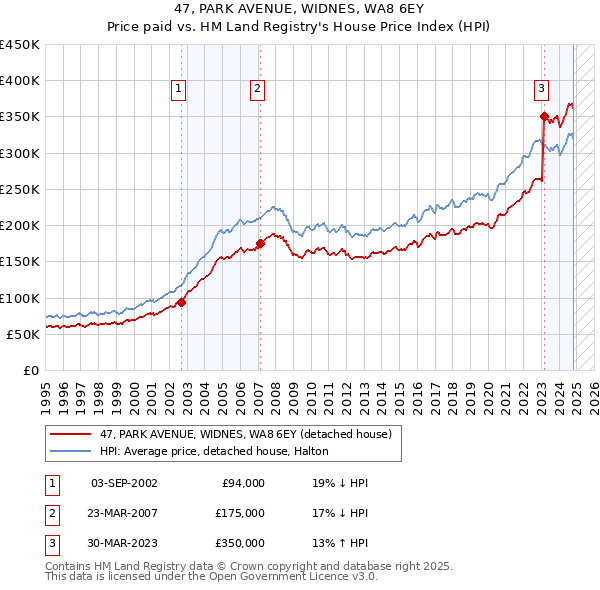 47, PARK AVENUE, WIDNES, WA8 6EY: Price paid vs HM Land Registry's House Price Index