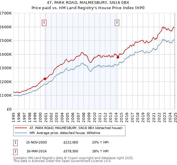 47, PARK ROAD, MALMESBURY, SN16 0BX: Price paid vs HM Land Registry's House Price Index