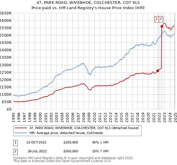 47, PARK ROAD, WIVENHOE, COLCHESTER, CO7 9LS: Price paid vs HM Land Registry's House Price Index