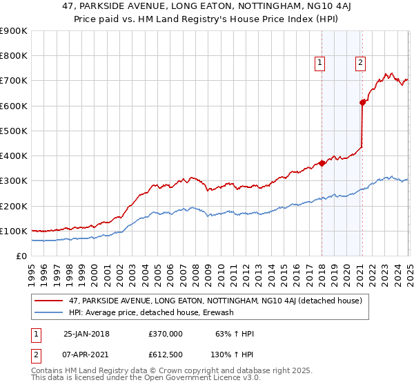 47, PARKSIDE AVENUE, LONG EATON, NOTTINGHAM, NG10 4AJ: Price paid vs HM Land Registry's House Price Index