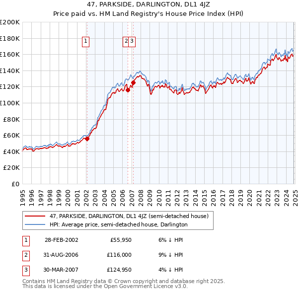 47, PARKSIDE, DARLINGTON, DL1 4JZ: Price paid vs HM Land Registry's House Price Index