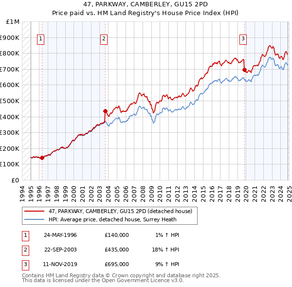 47, PARKWAY, CAMBERLEY, GU15 2PD: Price paid vs HM Land Registry's House Price Index