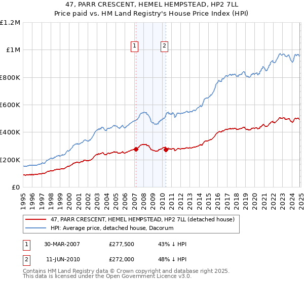 47, PARR CRESCENT, HEMEL HEMPSTEAD, HP2 7LL: Price paid vs HM Land Registry's House Price Index