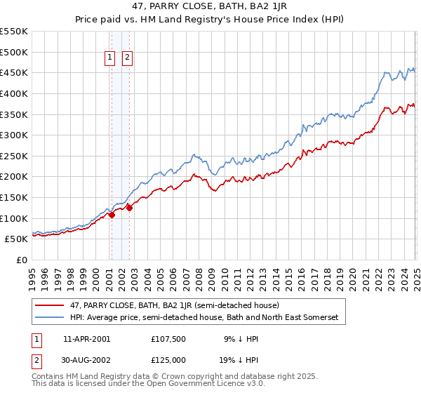 47, PARRY CLOSE, BATH, BA2 1JR: Price paid vs HM Land Registry's House Price Index