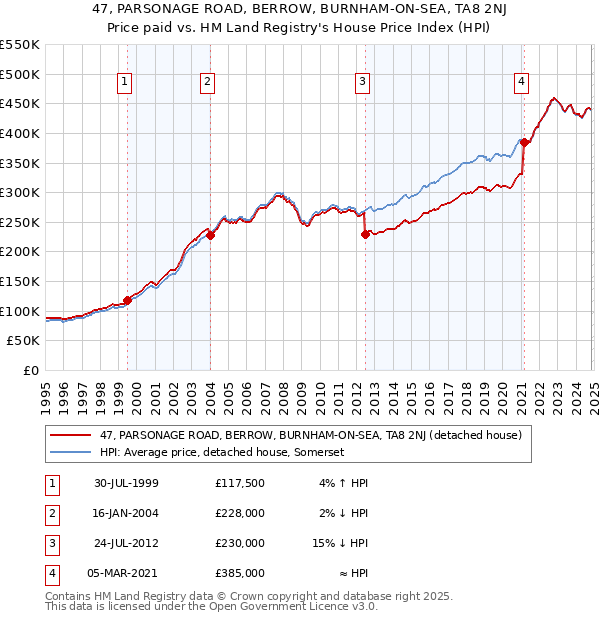 47, PARSONAGE ROAD, BERROW, BURNHAM-ON-SEA, TA8 2NJ: Price paid vs HM Land Registry's House Price Index